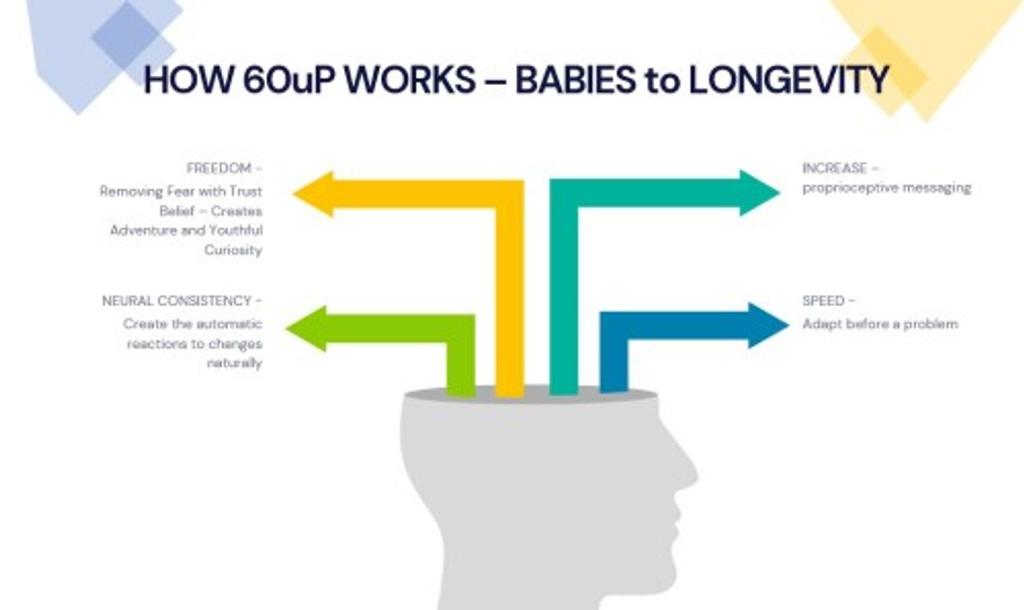 How 60uP Works - Babies to Longevity