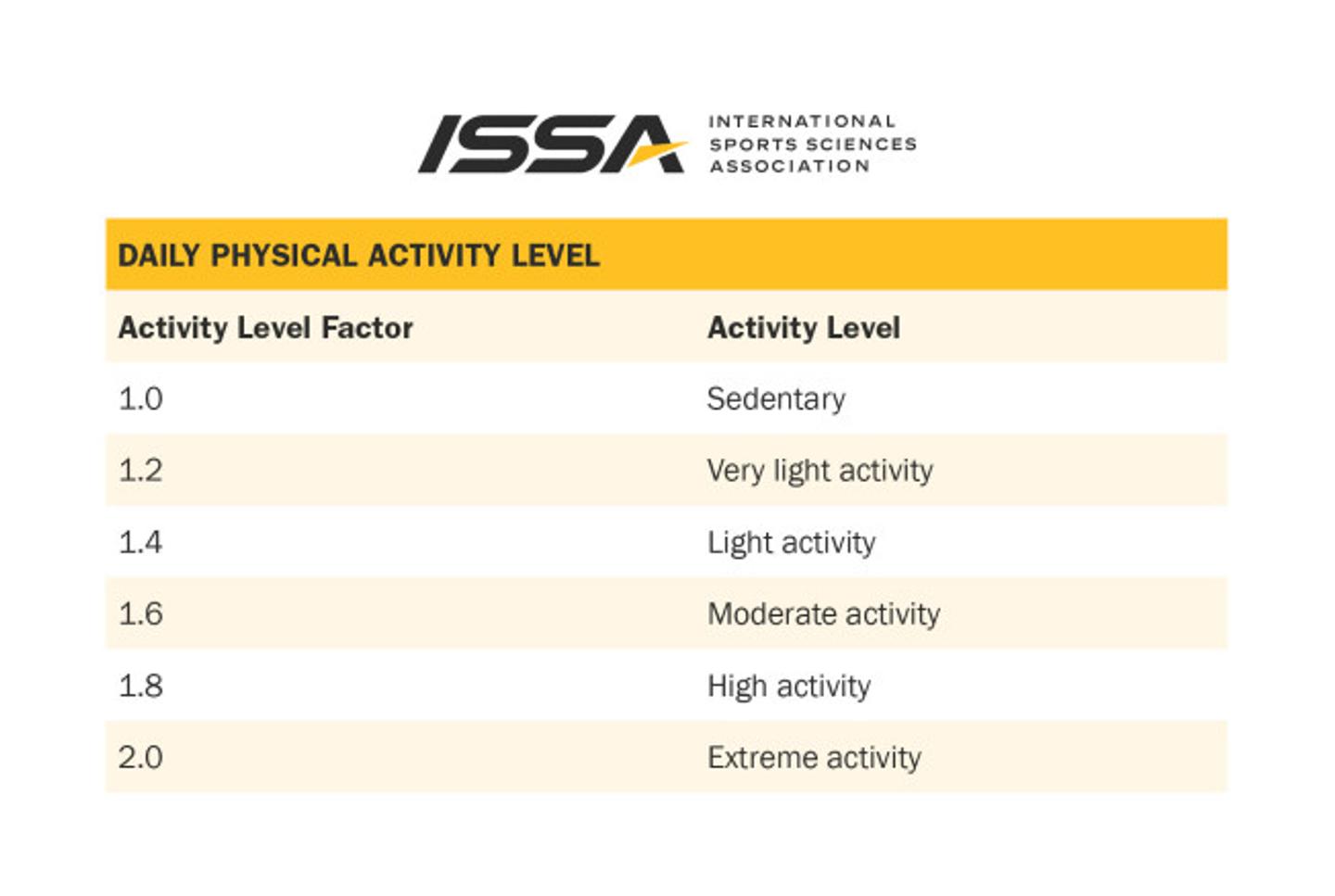 ISSA, International Sports Sciences Association, Certified Personal Trainer, ISSAonline, Calculating Calories for Weight Loss