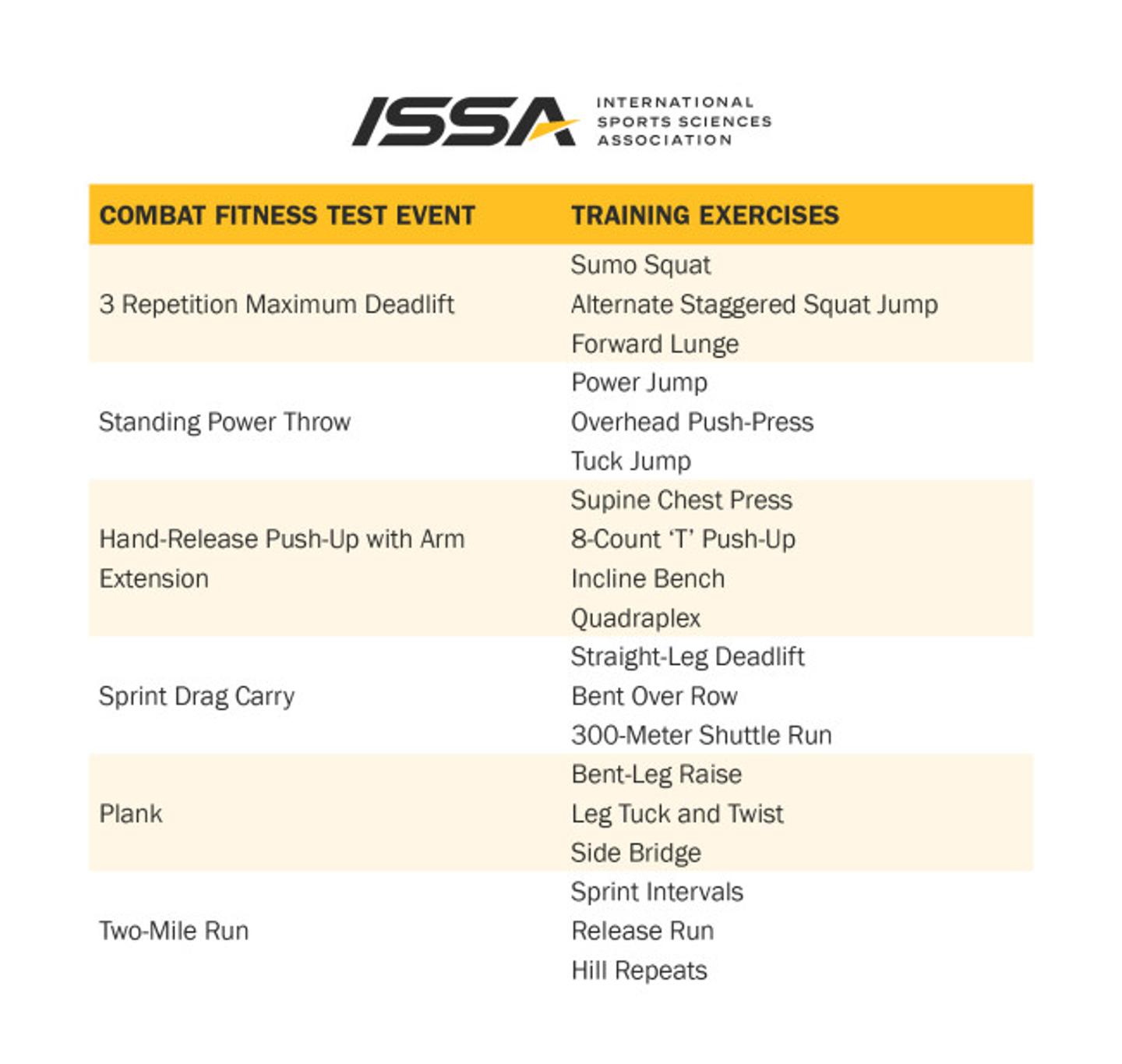 Exercises to Include in an ACFT Training Plan Chart ISSA