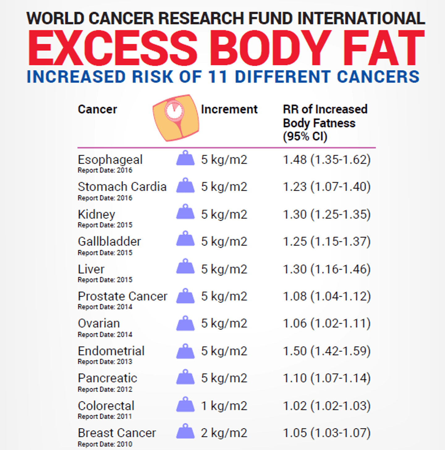 ISSA, International Sports Sciences Association, Certified Personal Trainer, ISSAonline, Nutrition, The Scary Connection Between Obesity and Cancer, Infographic
